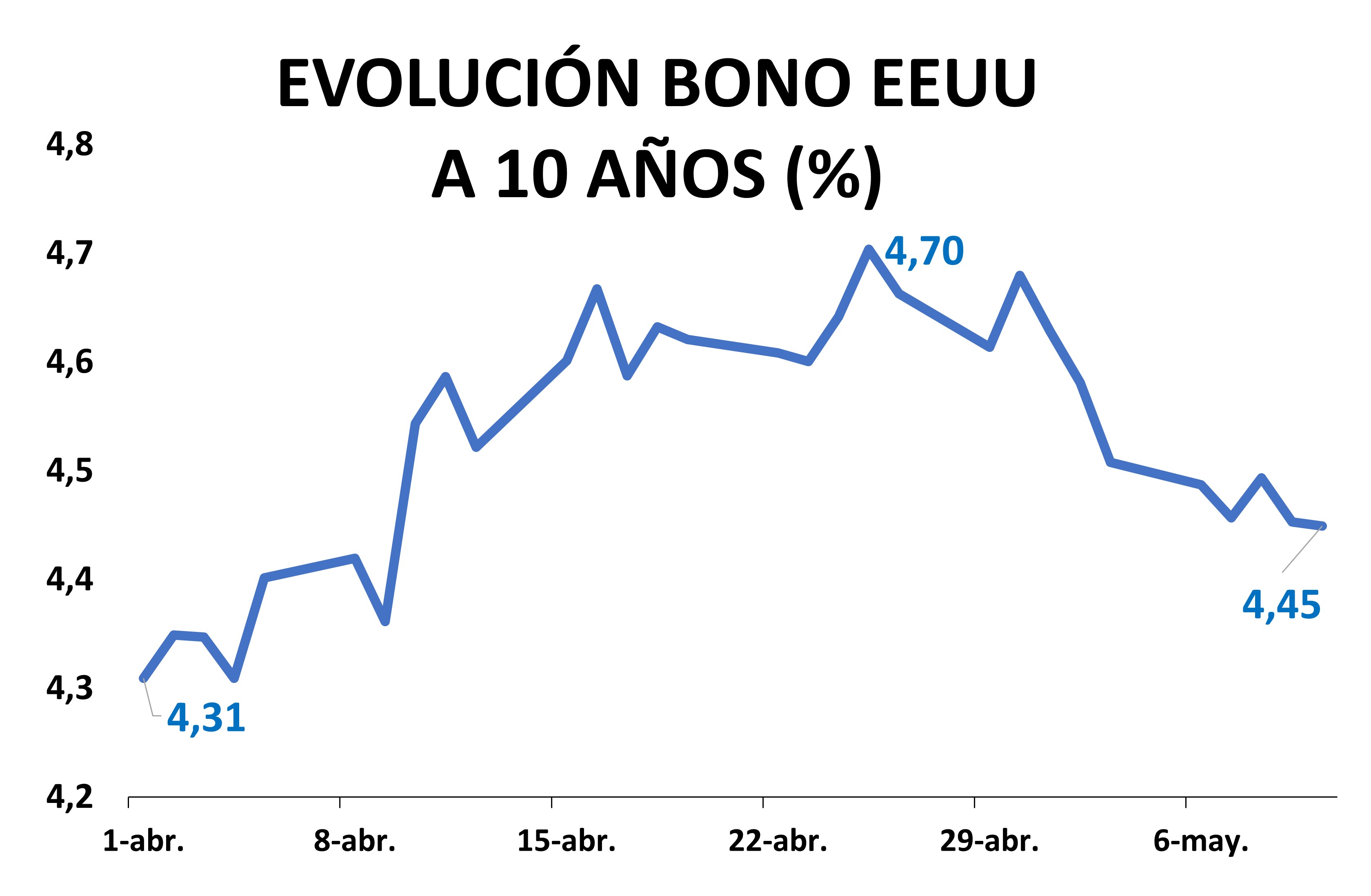 Evolución Bono EEUU a 10 años (%)