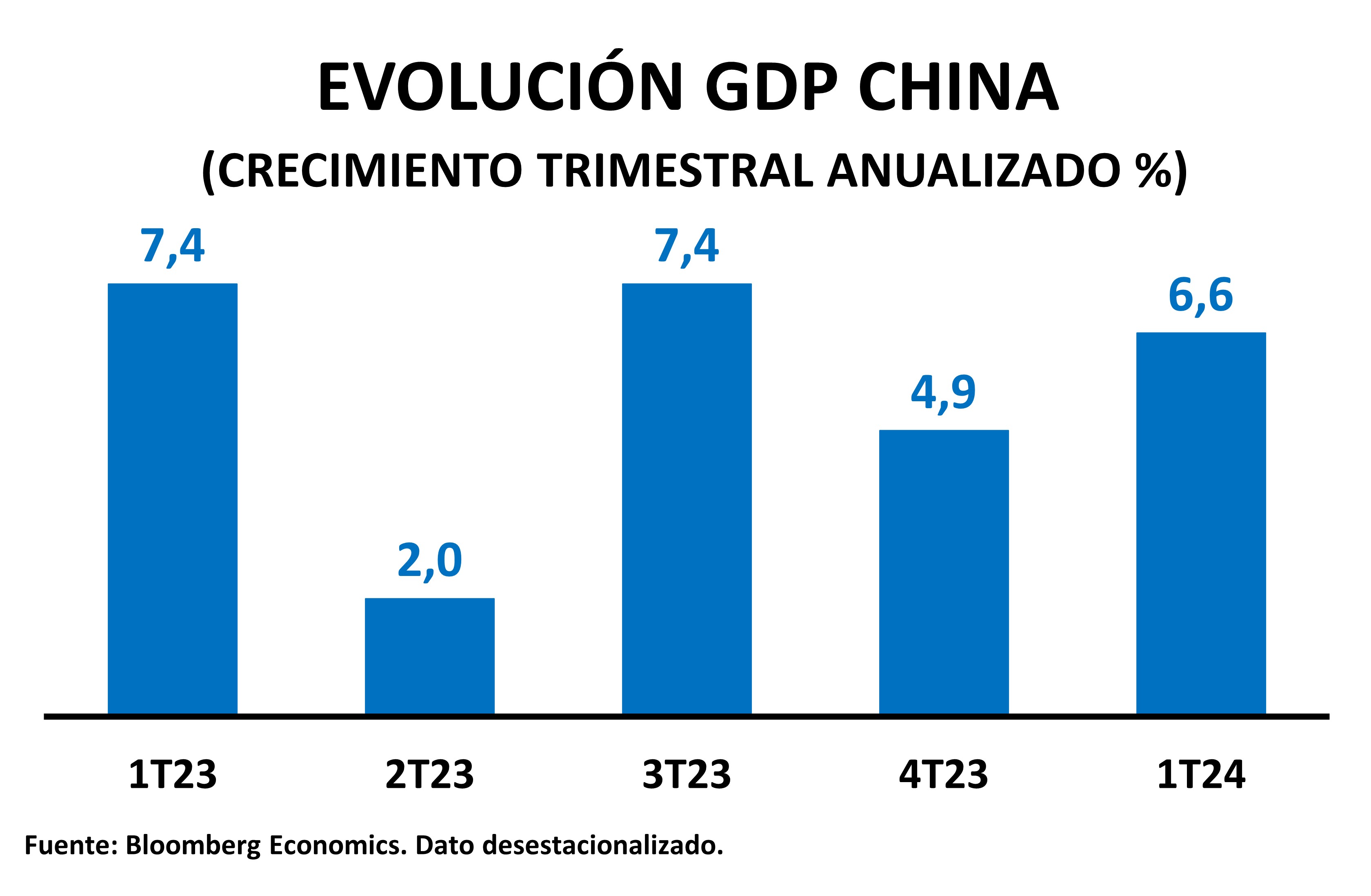 EVOLUCIÓN GDP CHINA