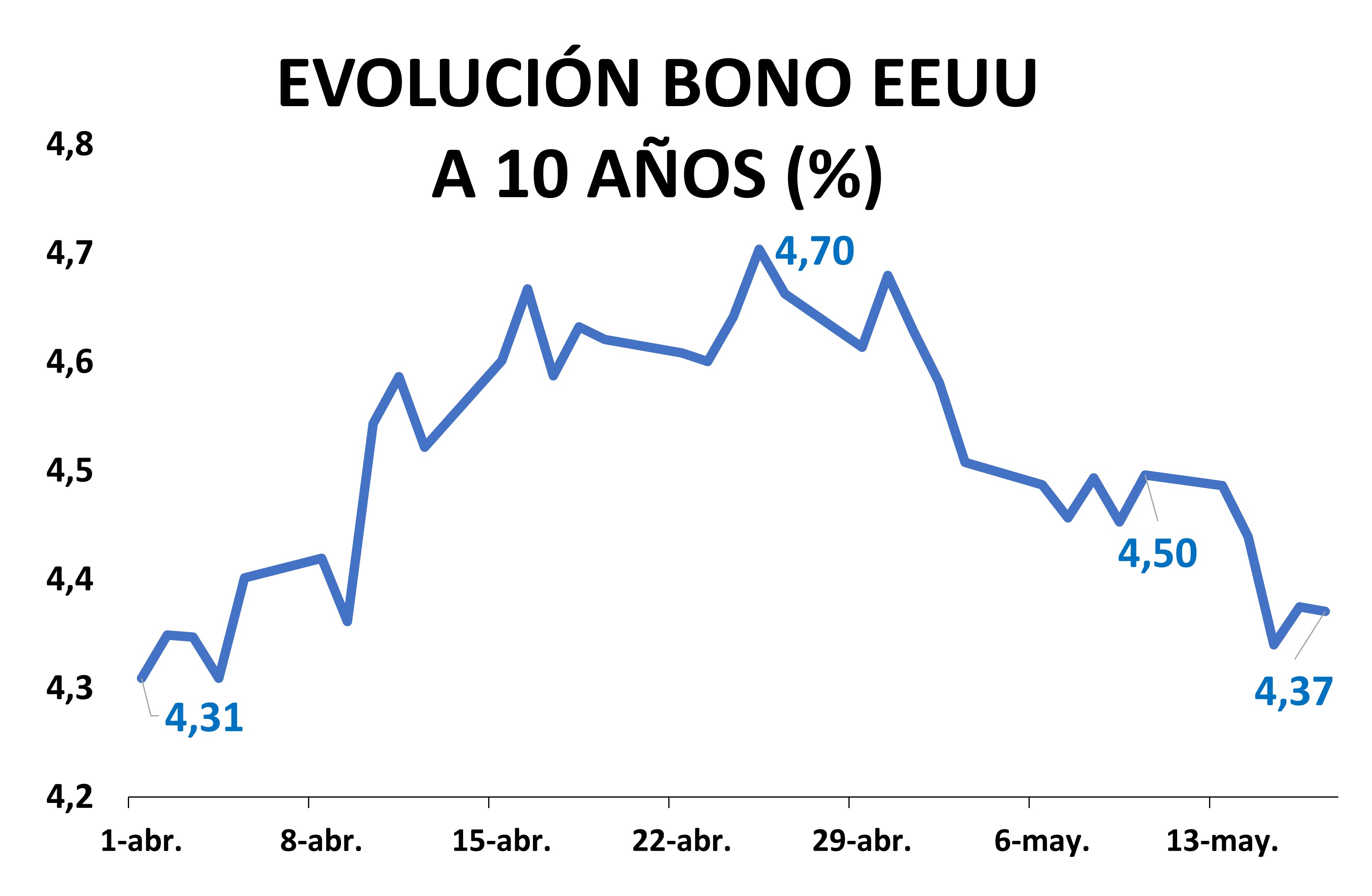 Evolución Bono EEUU a 10 años (%)