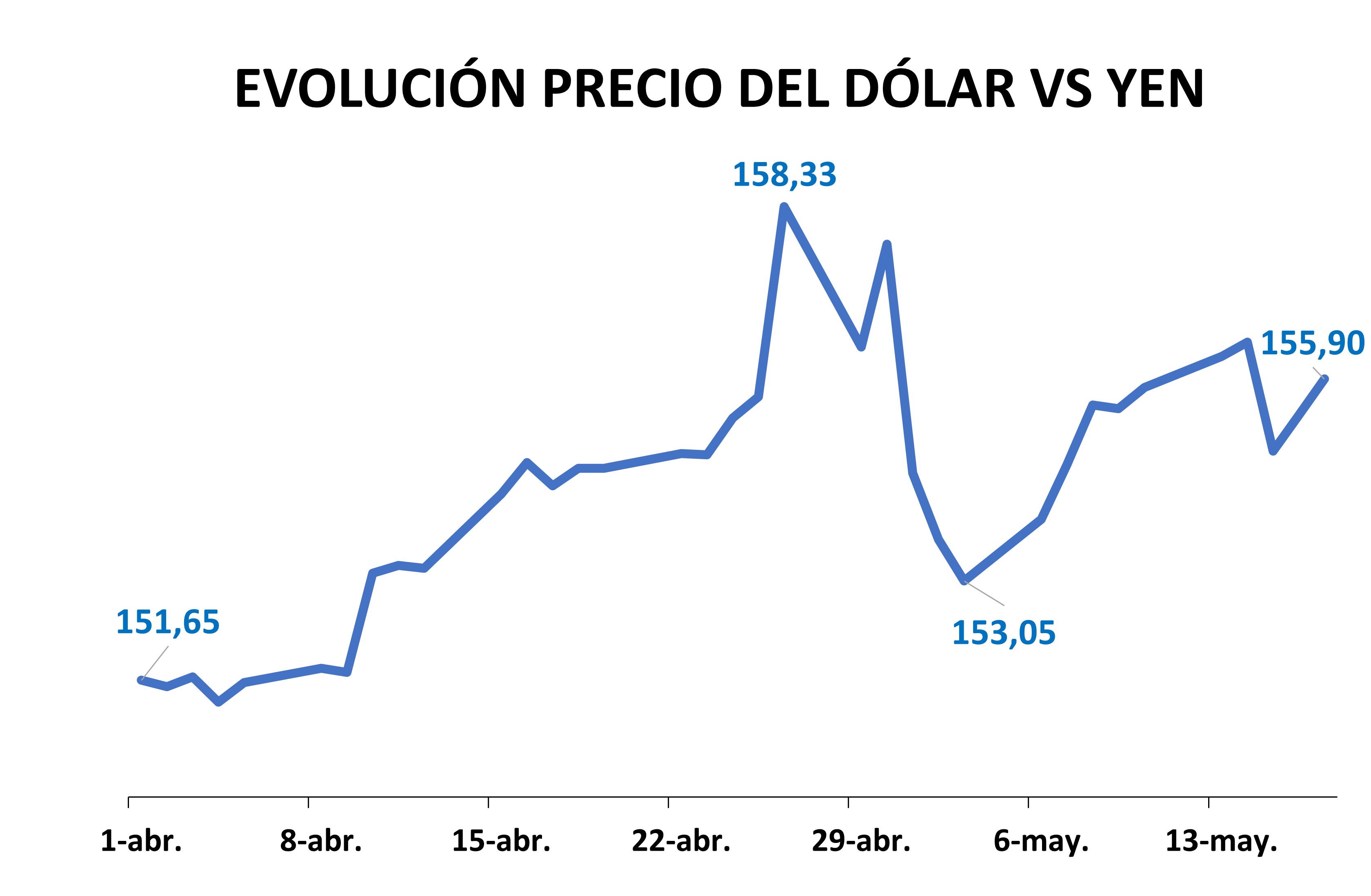 Evolución precio del Dólar vs Yen