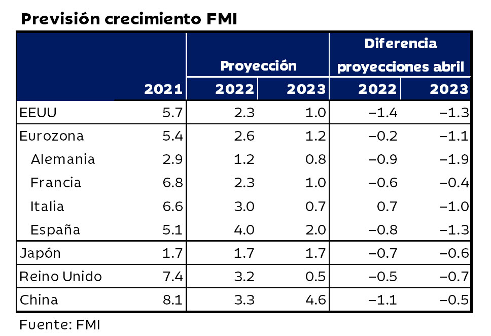 Previsión crecimiento FMI