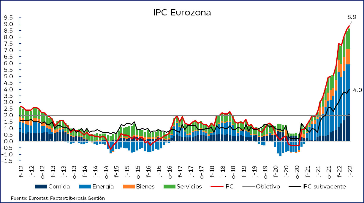 IPC Eurozona