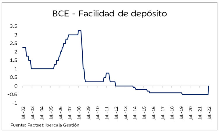 BCE- Facilidad de depósito