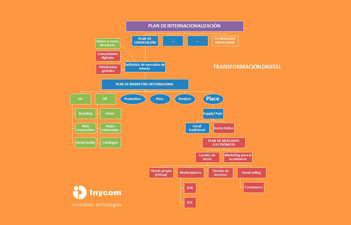 Selección de mercados y Plan de Internacionalización