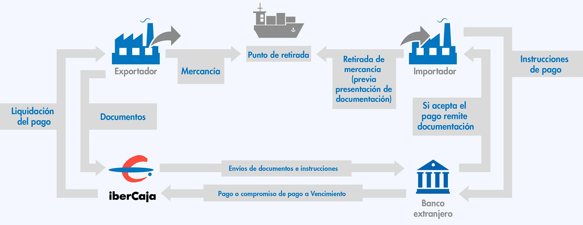 Remesas documentarias de exportación