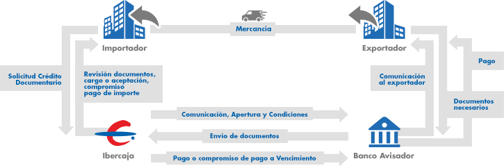 Crédito Documentario de Importación