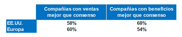 Ventas de las diferentes compañía de EE.UU. y Europa