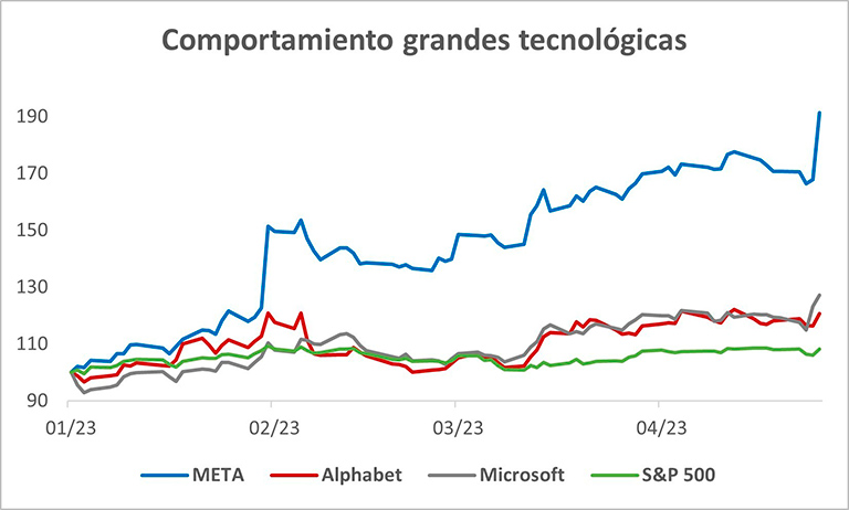 Comportamiento tecnologicas