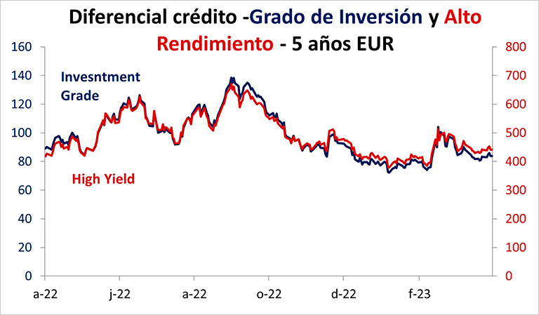 Diferencial crédito