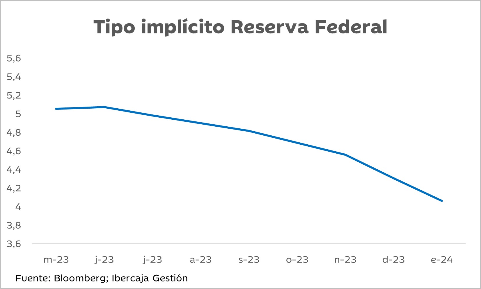 Tipo implícito Reserva Federal