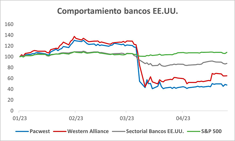 Comportamiento bancos EEUU