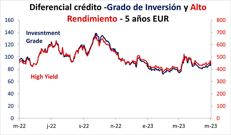 Diferencial crédito