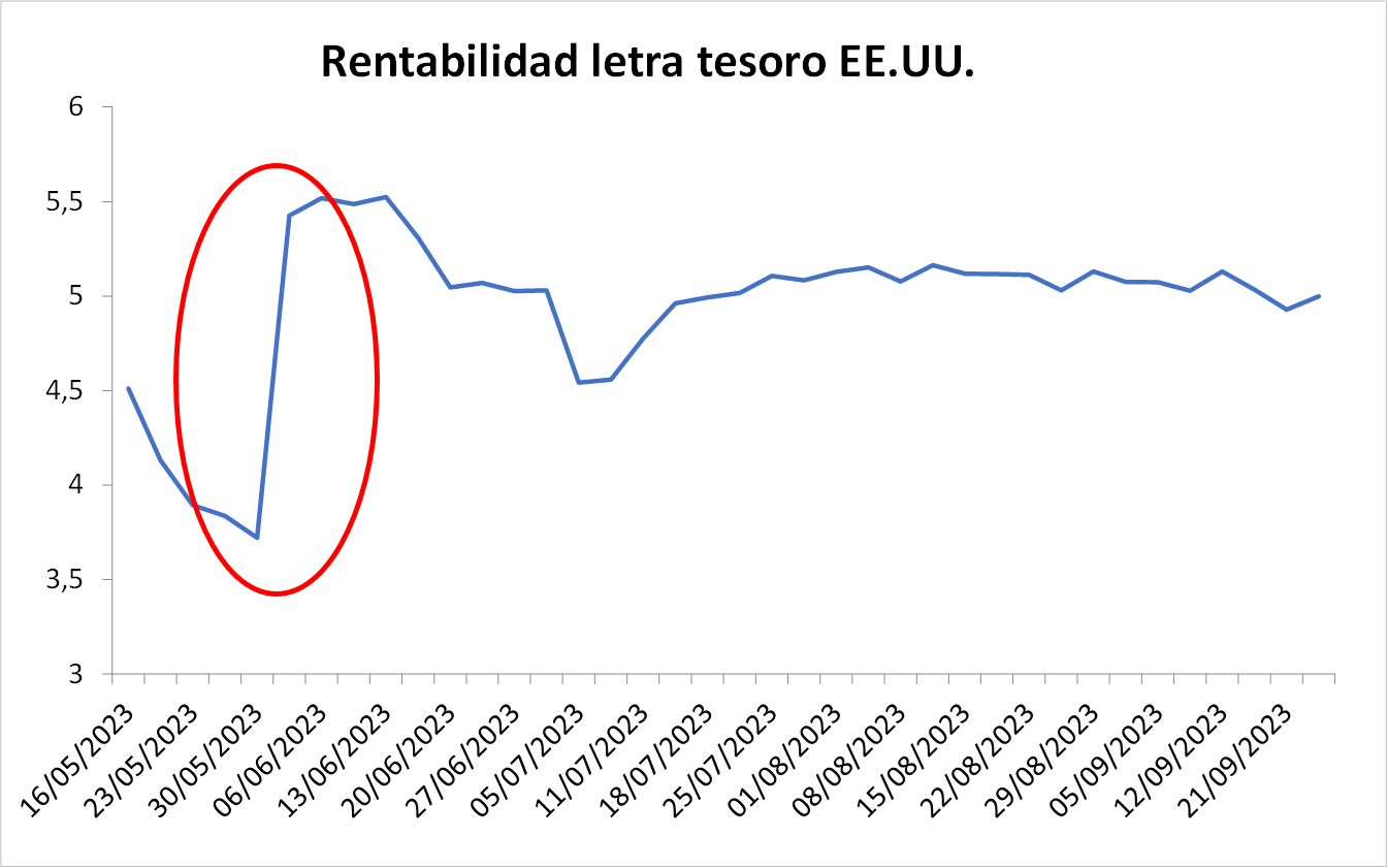 Rentabilidad Letra Tesoro EEUU