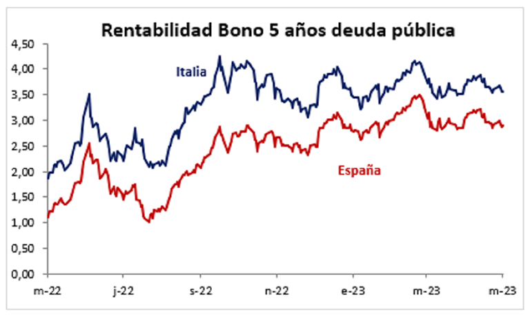 Rentabilidad Bono Deuda Publica