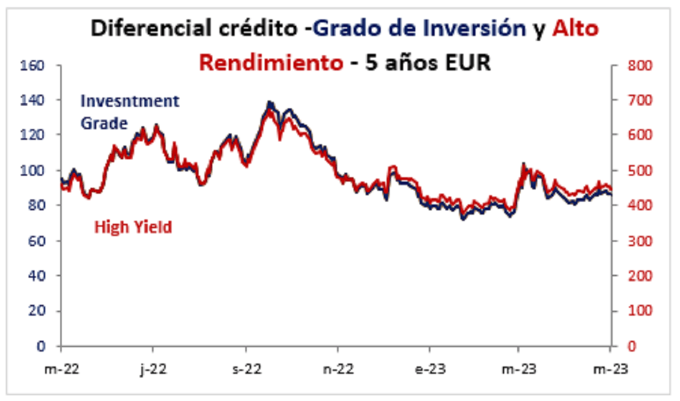 Diferencial Credito Alto Rendimiento