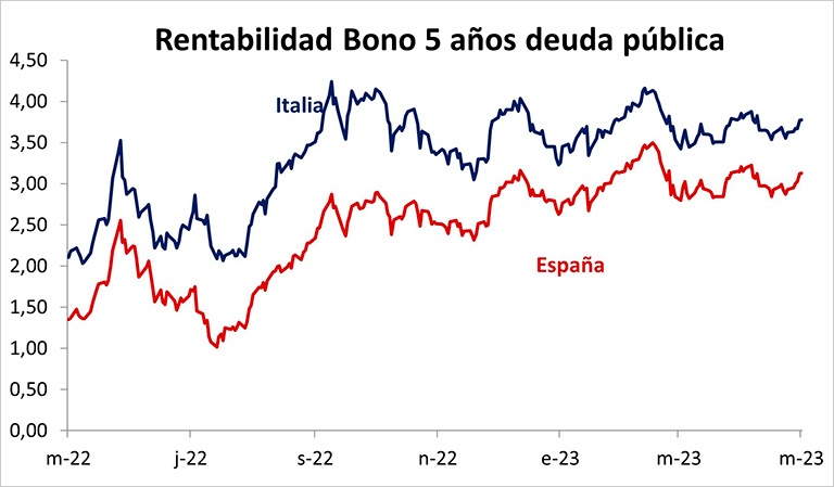 Rentabilidad Bono 5 años