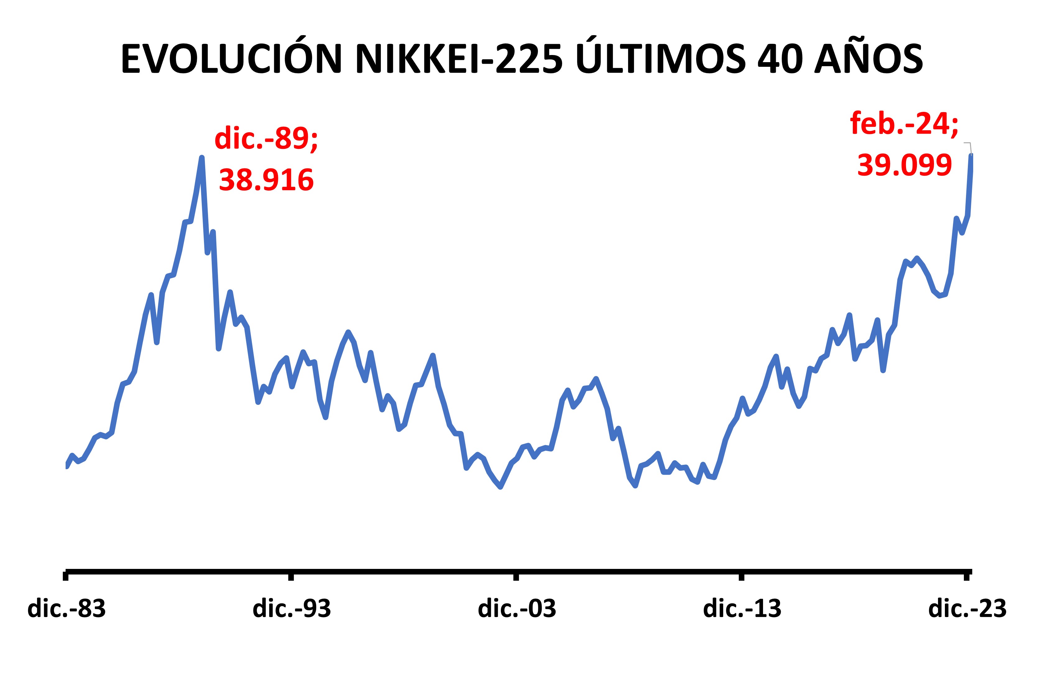 Evolución Nikkei úlimos 40 años