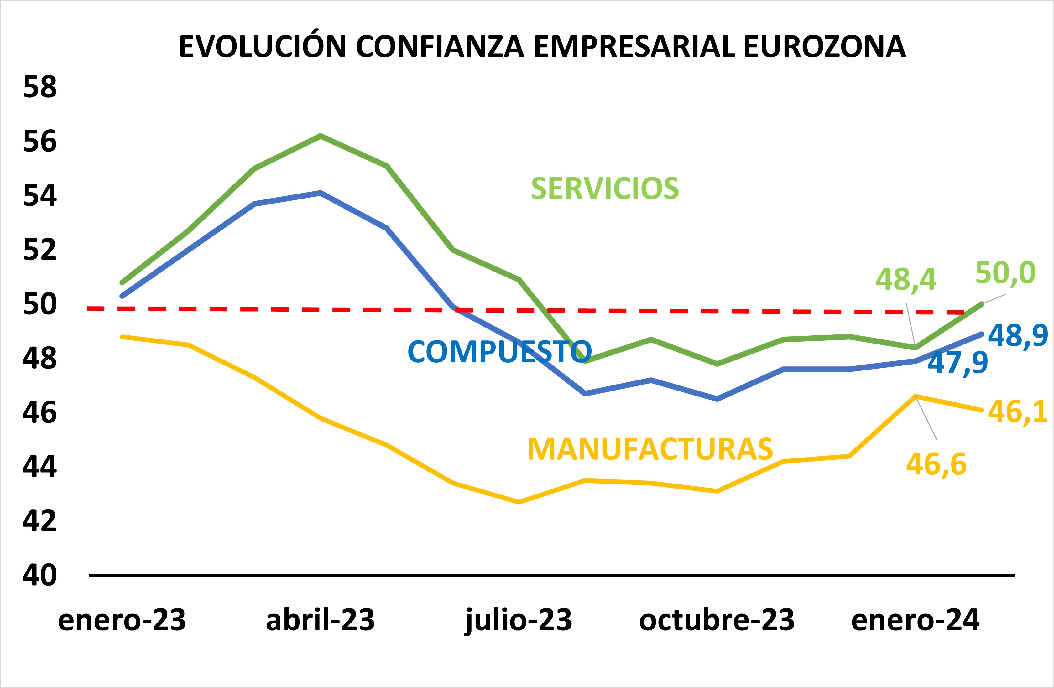 Evolución confianza empresarial Eurozona