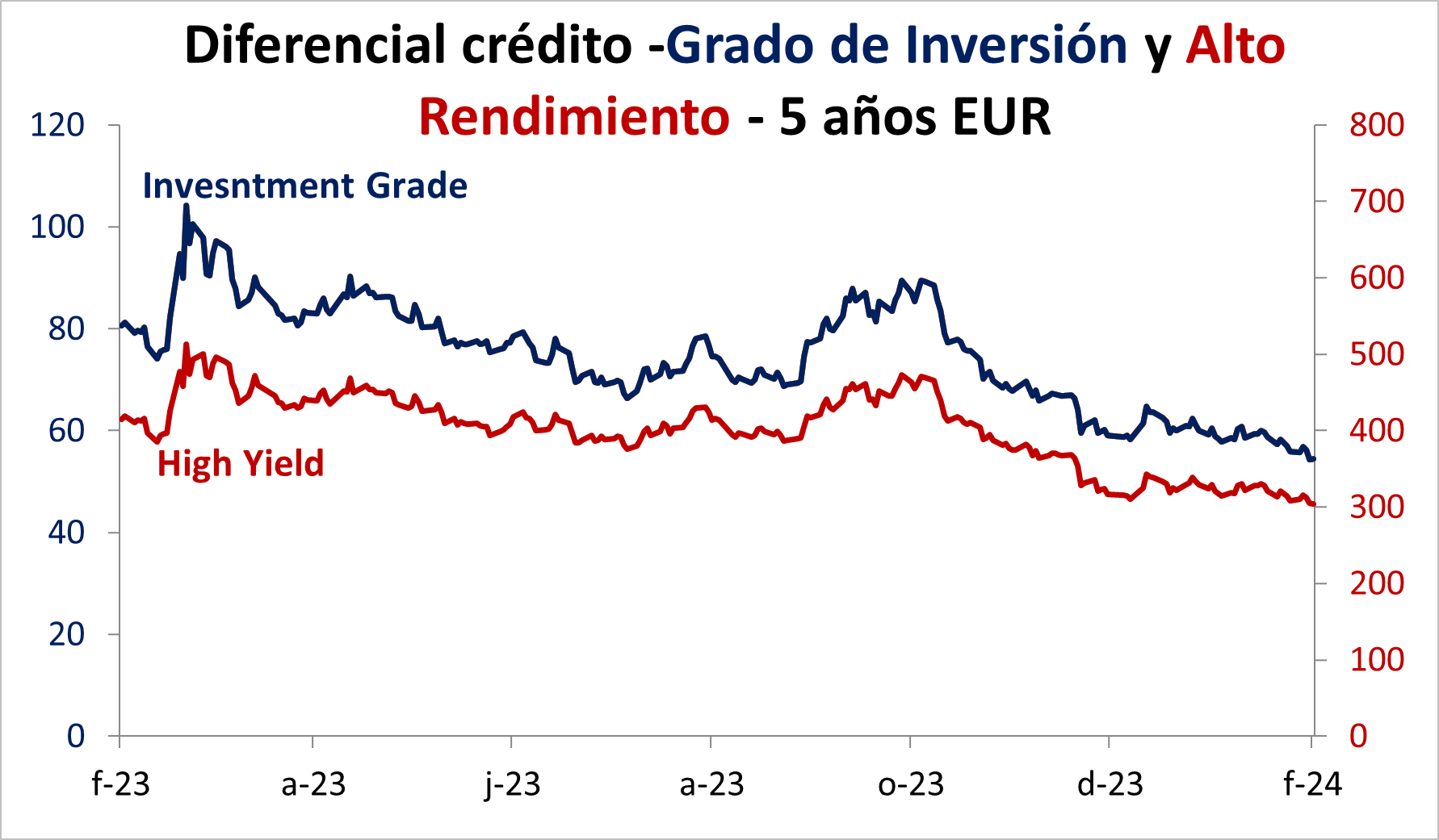 Diferencial crédito Grado de Inversión y alto rendimiento 5 años