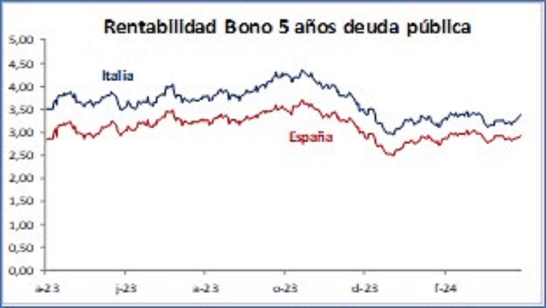 Rentabilidad Bono 5 años deuda pública