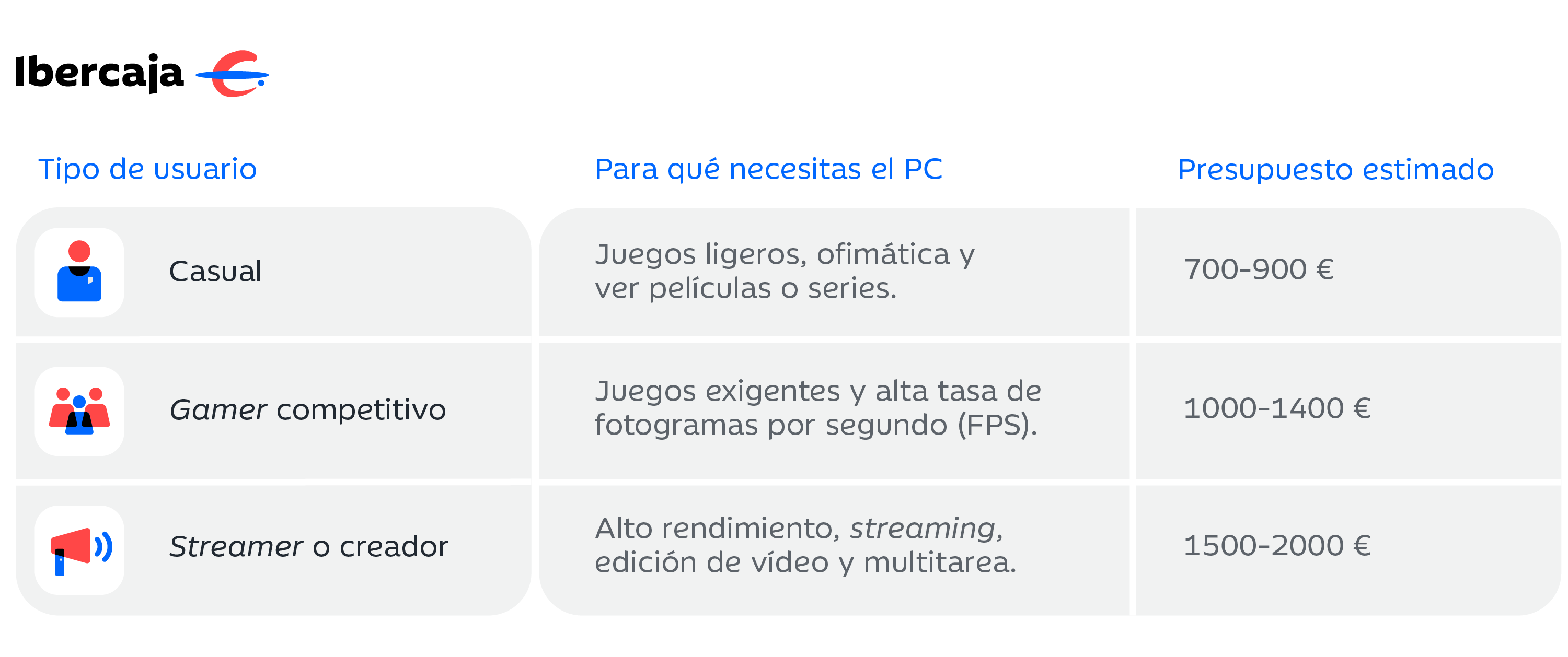 Tabla de presupuestos para el tipo de ordenador
