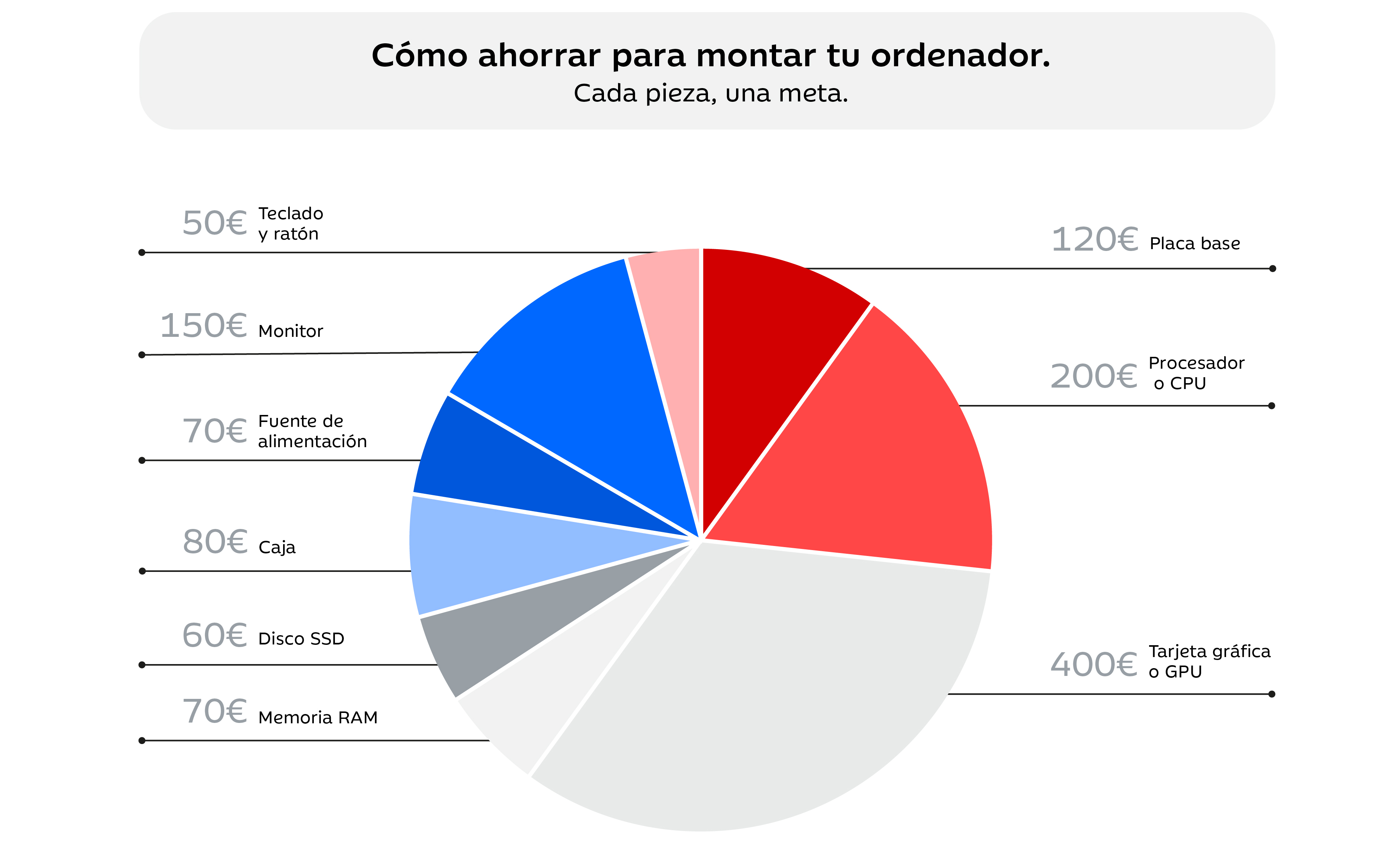 Formas de ahorrar en la compra de tu ordenador