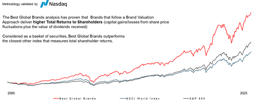 Desempeño relativo de los principales índices en comparación con Best Global Brands. Elaboración propia.