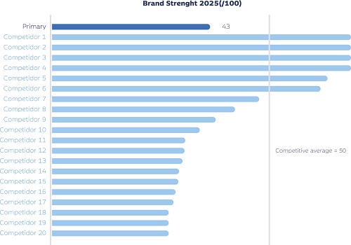 Datos de Fuerza de Marca de una compañía en comparación con sus principales competidores. Elaboración propia.