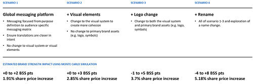 Iniciativas de gestión de marca con su correspondiente impacto estimado en la Fuerza de Marca y el precio de la acción. Elaboración propia.
