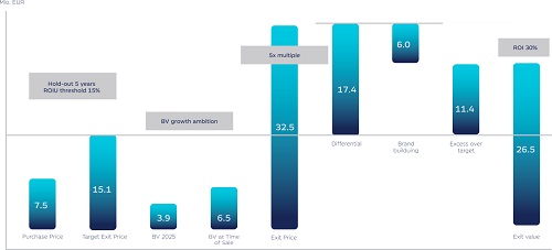 Gráfico con porcentajes
