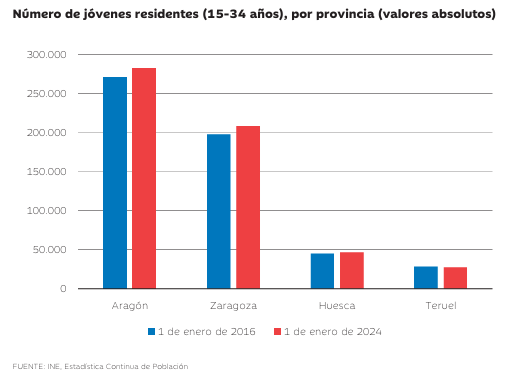 Número de jóvenes residentes de 15 a 34 años en Aragón, Zaragoza, Huesca y Teruel en 2016 y 2024, representados en un gráfico de barras comparativo.