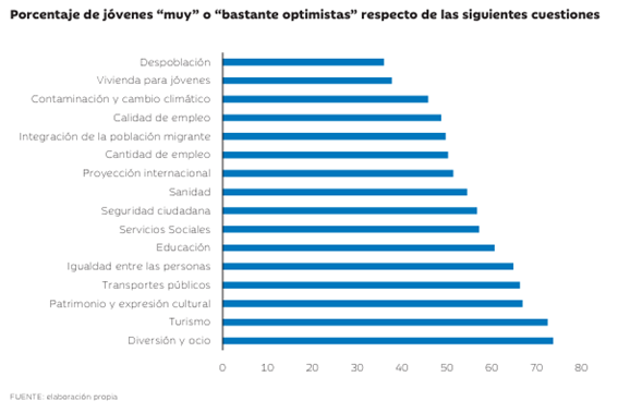 Porcentaje de jóvenes que se declaran muy o bastante optimistas sobre distintos temas sociales y económicos, representados en un gráfico de barras horizontales.