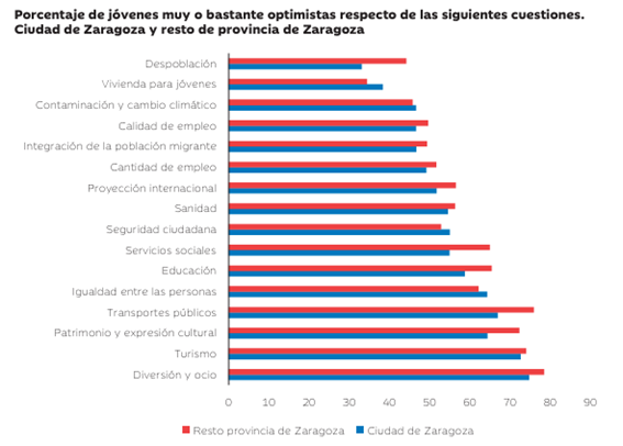 Comparación en un gráfico de barras horizontales del porcentaje de jóvenes muy o bastante optimistas en distintos ámbitos sociales y económicos entre la ciudad de Zaragoza y el resto de la provincia