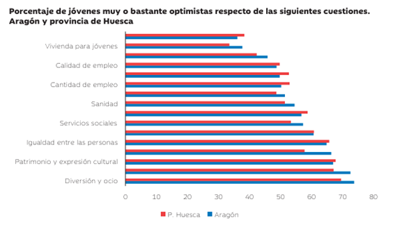 Comparación en un gráfico de barras horizontales del porcentaje de jóvenes muy o bastante optimistas en distintos ámbitos sociales y económicos entre Aragón y la provincia de Huesca