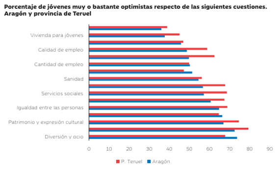 Comparación en un gráfico de barras horizontales del porcentaje de jóvenes muy o bastante optimistas en distintos ámbitos sociales, económicos y culturales entre Aragón y la provincia de Teruel