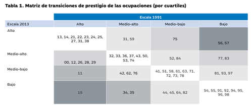 Tabla que muestra qué ocupaciones se situaban, según la primera escala, 1991, en cada cuartil