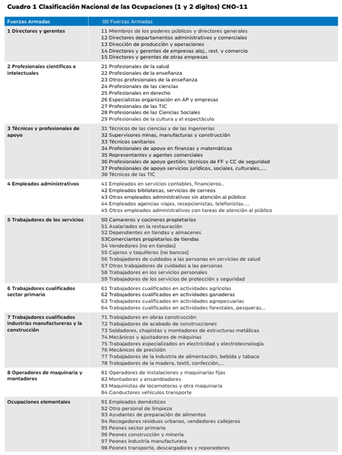 Cuadro con la clasificación nacional de las ocupaciones