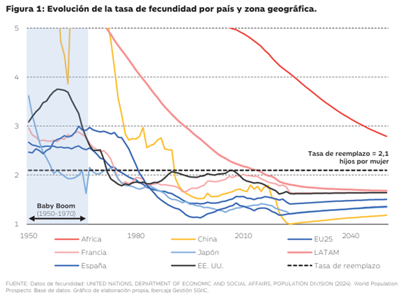 Gráfico de líneas que muestra la caída de la tasa de fecundidad en distintas regiones entre 1950 y 2040.