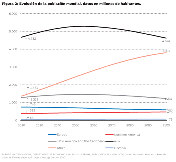 Gráfico de líneas que muestra la proyección de la población mundial en millones de habitantes por continentes entre los años 2020 y 2100.