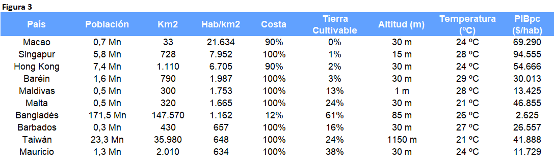 Tabla comparativa con datos de población, densidad, características geográficas y PIB per cápita de varios países altamente poblados