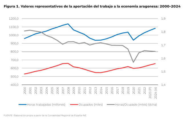 Gráfico de líneas que muestra la evolución de las horas totales trabajadas, el número de personas ocupadas y las horas medias por ocupado en Aragón entre 2000 y 2024.
