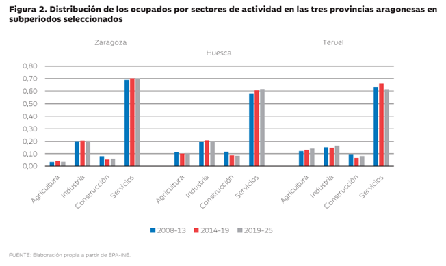 Gráfico de barras de la distribución de trabajadores en agricultura, industria, construcción y servicios para Zaragoza, Huesca y Teruel.