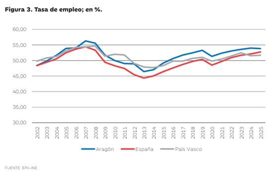 Gráfico de líneas que compara la evolución de la tasa de empleo en porcentaje entre Aragón, España y el País Vasco desde 2002 hasta 2025.