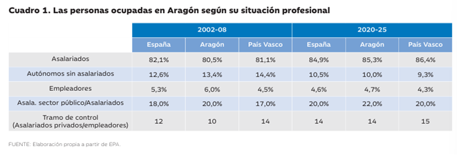 Tabla con las personas ocupadas en Aragón según su situación profesional