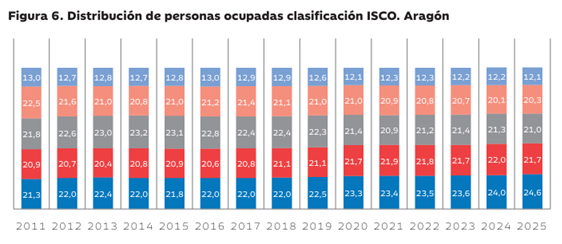 Gráfico de barras con evolución de la distribución de trabajadores en Aragón según cualificación y clasificación ISCO 2011 y 2025.