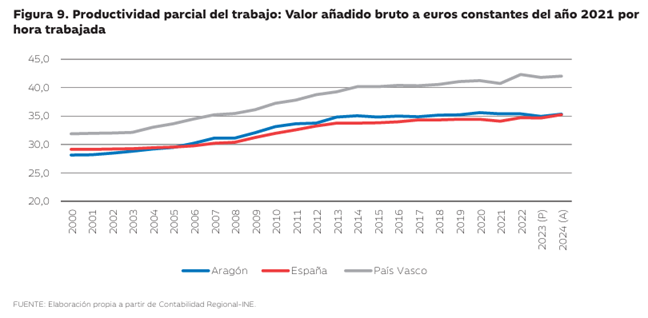 Gráfico de líneas con la productividad laboral comparando el VAB por hora trabajada en Aragón, España y el País Vasco