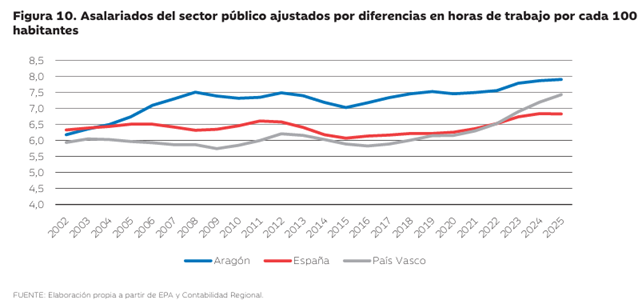 Gráfico de líneas con la evolución de la ratio de empleados del sector público por cada 100 habitantes en Aragón, España y el País Vasco 2002-2025.