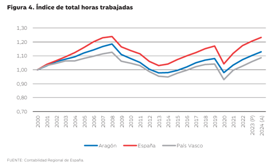 Gráfico de líneas con el índice de evolución de las horas trabajadas en Aragón, España y el País Vasco 2000-2024.