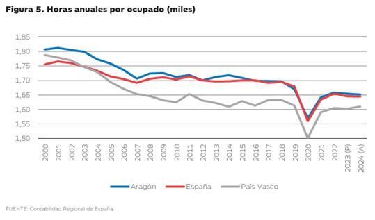 Gráfico de líneas con la media de horas anuales trabajadas por persona ocupada para Aragón, España y el País Vasco 2000 y 2024.