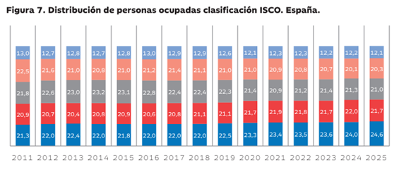 Gráfico de barras con distribución de personas ocupadas en España según clasificación de ocupaciones ISCO 2011-2025.